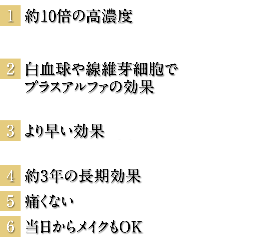 約10倍にパワーアップされた高濃度/白血球や線維芽細胞でプラスアルファの効果/より早い効果を実感