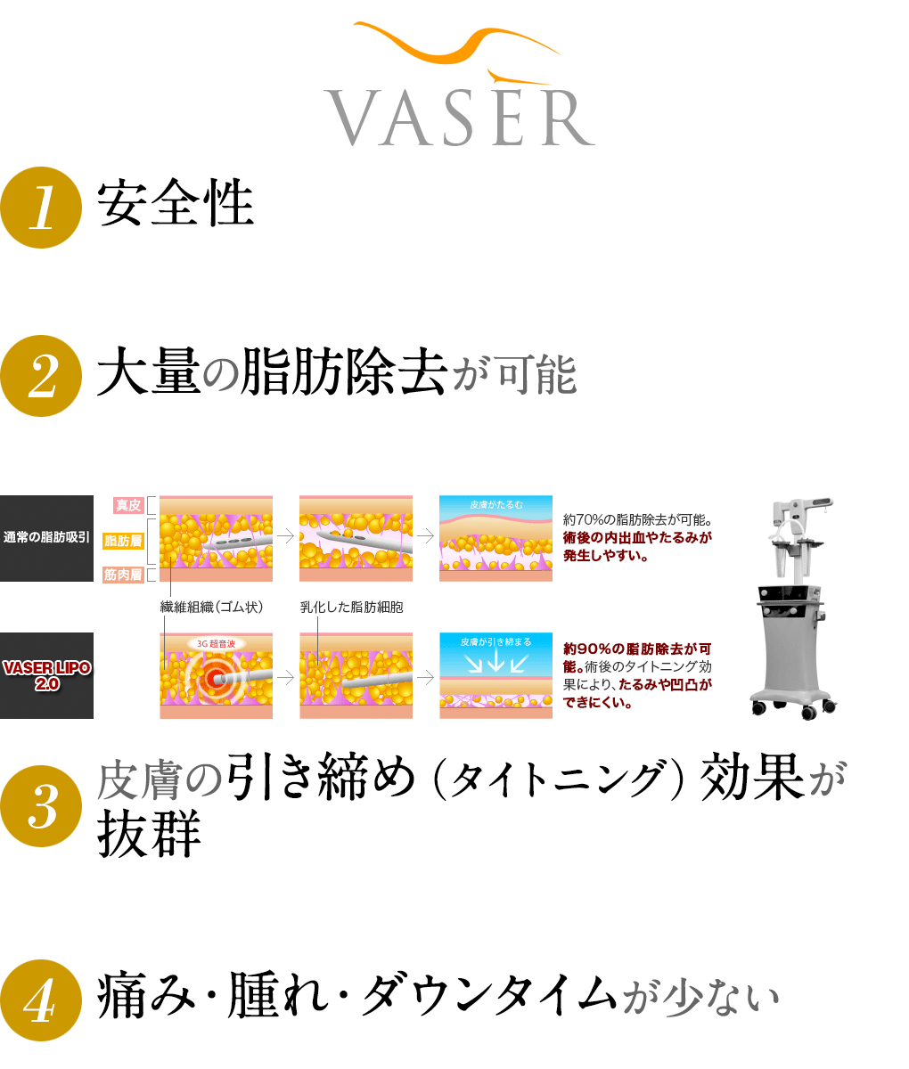 80％にまで高められた脂肪生着率／高い安全性とナチュラルな感触／ベイザー脂肪吸引との組み合わせでハイグレードな仕上がり